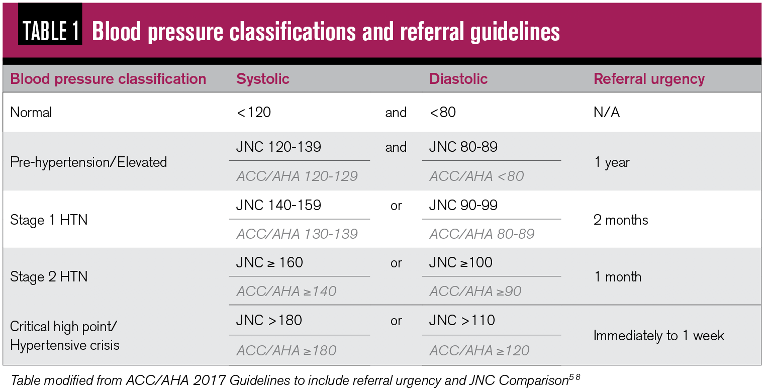 Hypertension classification MeSH terms